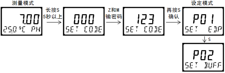 雙參數(shù)智能工業(yè)在線pH變送器操作手冊